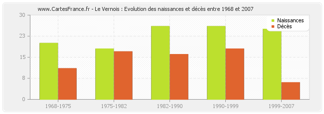 Le Vernois : Evolution des naissances et décès entre 1968 et 2007